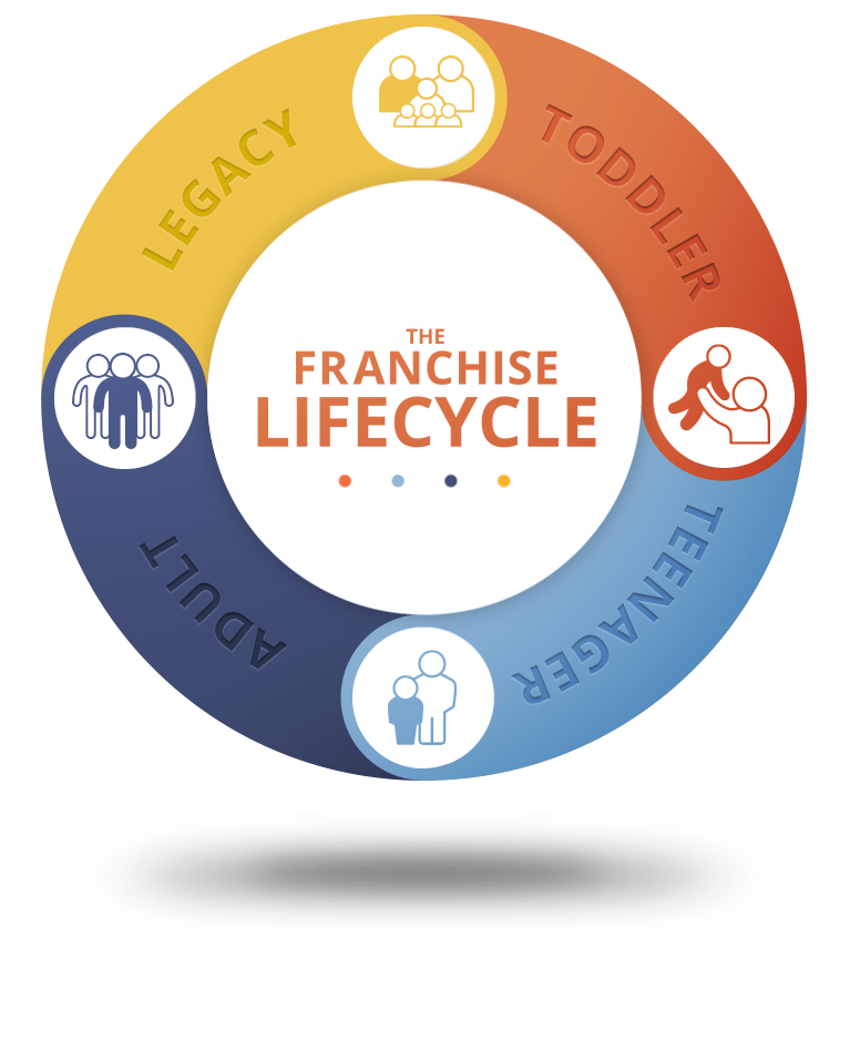 Franchise Lifecycle Program 1